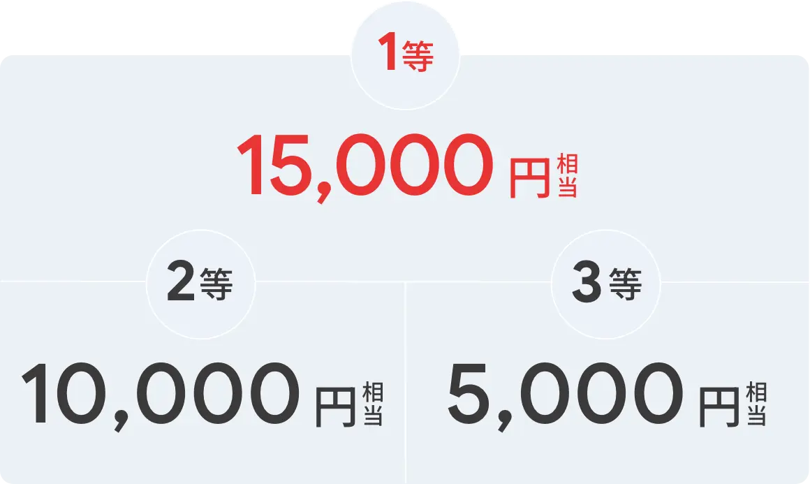 1等 15,000円相当 2等 10,000円相当 3等 5,000円相当