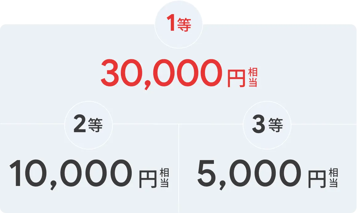 1等 30,000円相当 2等 10,000円相当 3等 5,000円相当